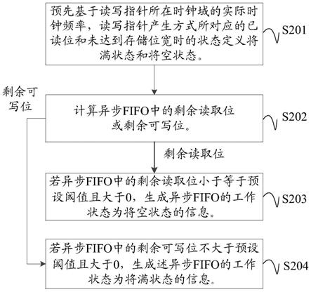 异步FIFO的空满工作状态识别方法、装置及可读存储介质与流程