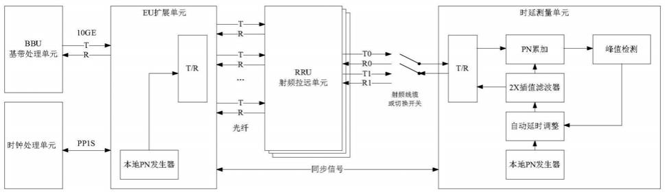 一种5G基站RRU链路时延自动测量系统及方法与流程