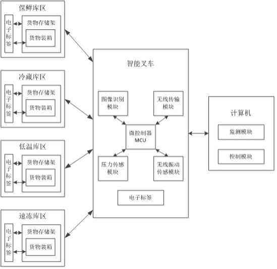 一种基于智能叉车的冷库仓储管理系统的制作方法