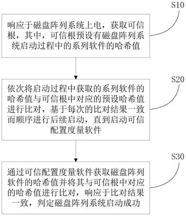 一种磁盘阵列系统的安全管理方法、装置、介质及设备与流程