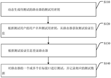 路由器接口测试方法、装置、电子设备和存储介质与流程