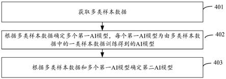 利用人工智能AI模型组分析多类数据的方法及装置与流程