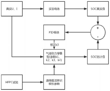 一种基于气液动力学模型带参数修正的SOC估计方法及系统与流程