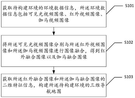 一种视觉融合信息三维重建的导航地图构建方法与流程