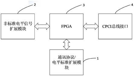 一种基于CPCI总线的多功能实时交互系统的制作方法