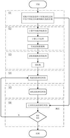 一种厌氧消化中硫化氢产生量的智能预测方法与流程