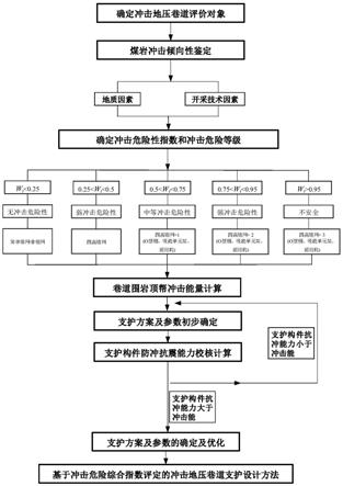 一种基于冲击危险综合指数评定的冲击地压巷道支护设计方法与流程