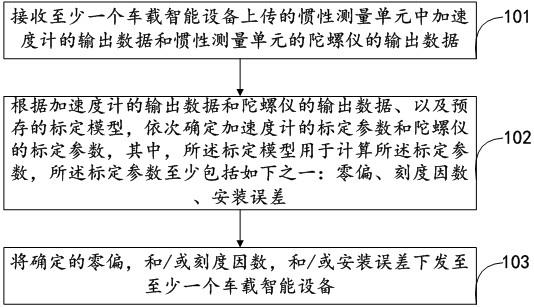 惯性测量单元标定方法、设备及服务器与流程