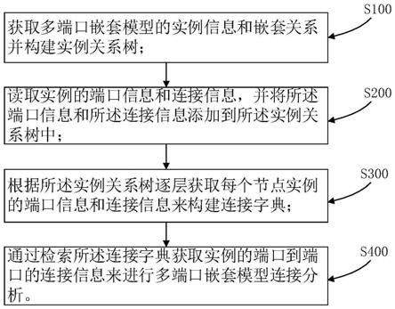 一种多端口嵌套模型连接分析方法及介质与流程