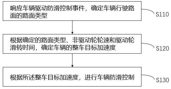 车辆防滑控制方法、装置、电子设备及介质与流程