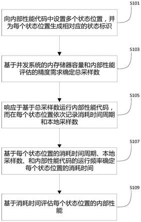 一种并发系统的内部性能评估方法和系统与流程