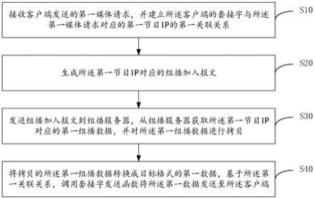 组播数据转发方法、装置、设备及可读存储介质与流程