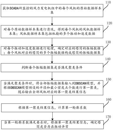 风力发电机组塔筒的异常振动检测方法与流程