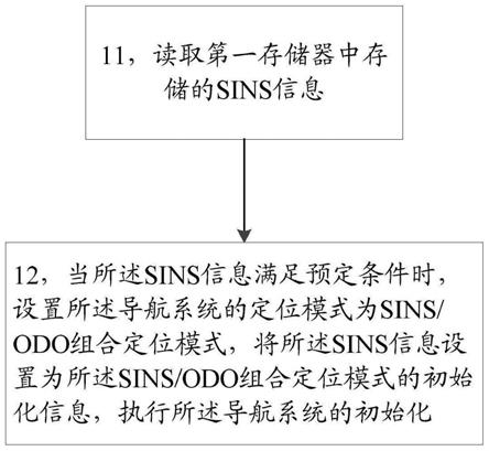 一种导航系统初始化方法和导航系统与流程