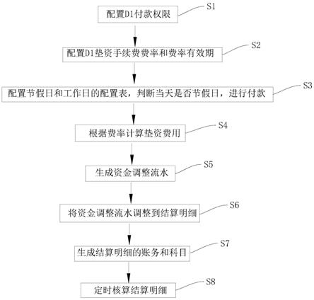 一种结算垫资手续费的方法与流程