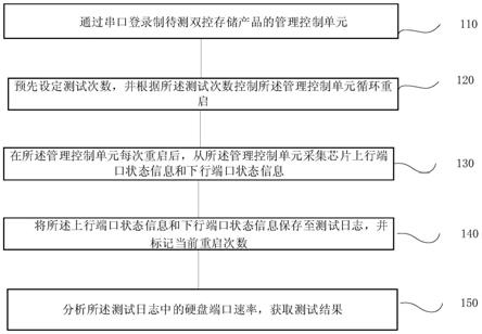 一种双控存储产品测试方法、系统、终端及存储介质与流程