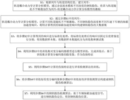 基于卷积变分编码器和异常检测算法的钢轨隐伤定位方法与流程