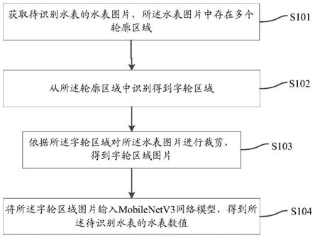 水表数值自动读取方法、装置、电子设备及存储介质与流程