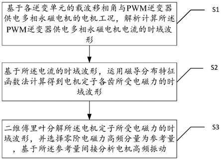 一种多相永磁电机高频振动快速分析方法及其抑制策略与流程