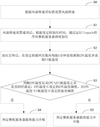 一种ARM架构整机服务器散热能力的测试方法及系统与流程