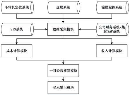 一种燃煤发电企业一日经营核算系统与方法与流程