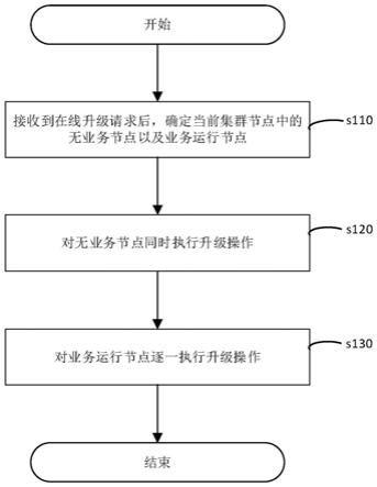 一种分布式集群在线升级方法及相关组件与流程