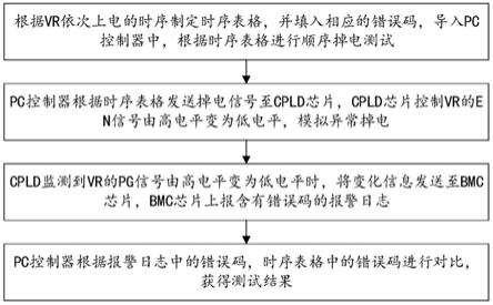 一种检测VR异常掉电定位功能自动化测试方法与系统与流程