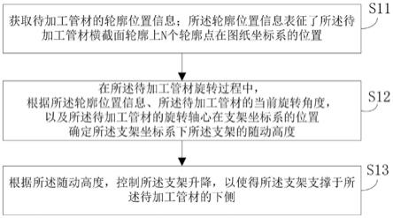 管材支撑的控制方法、系统、装置、设备与介质与流程