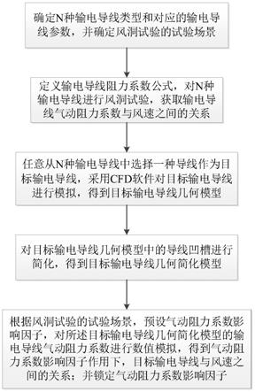 输电导线气动阻力简化数值模拟方法与流程