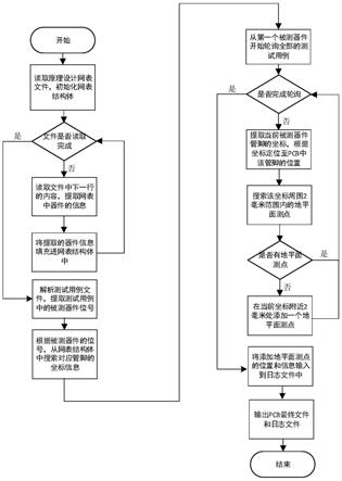 一种PCB中自动化添加地平面测点的方法、系统及介质与流程