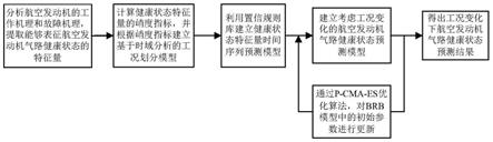 一种考虑工况变化的航空发动机气路健康状态预测方法与流程