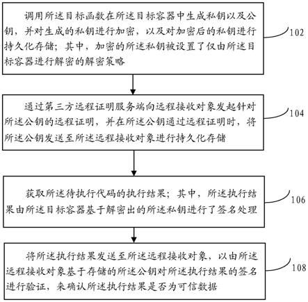 可信应用程序的远程证明方法及装置、电子设备与流程