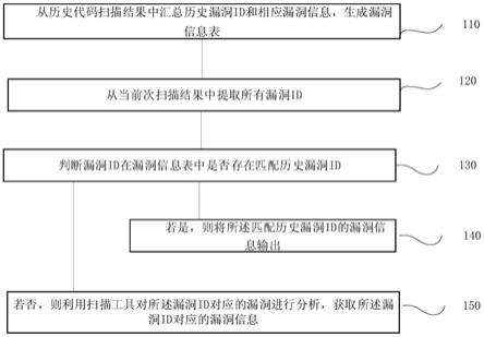 一种代码漏洞扫描方法、系统、终端及存储介质与流程