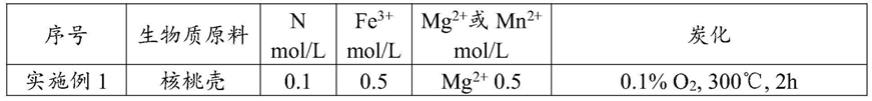 一种磁性生物炭复合材料及其制备方法和应用与流程