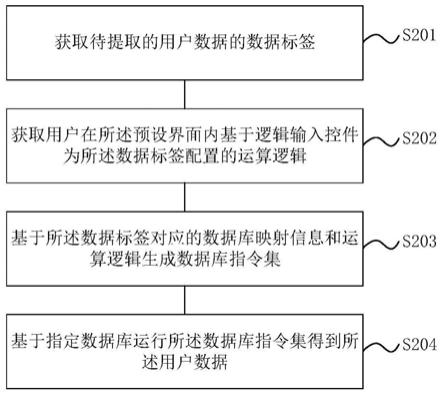 用户数据提取方法、装置、电子设备及计算机可读介质与流程