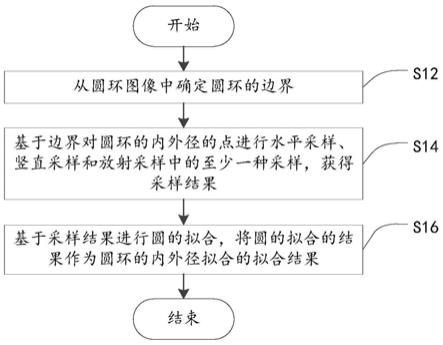 圆环内外径拟合方法、装置、电子设备及存储介质与流程