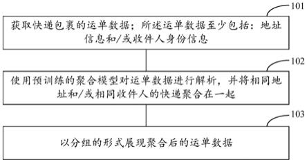 快递包裹分组聚单的方法、装置、设备和存储介质与流程