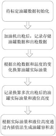 一种加油站油罐容积表标定的方法与流程