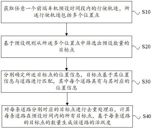 道路活跃度确定方法、装置及存储介质与流程