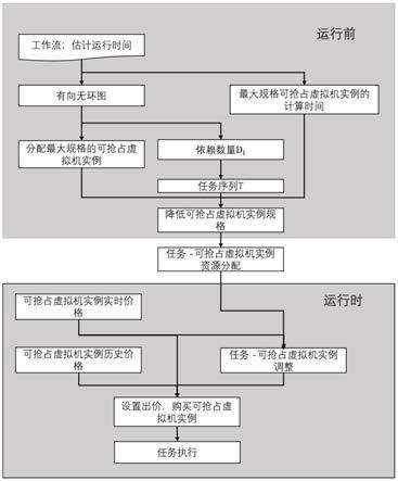 一种支持可抢占虚拟机实例的云工作流配置和调度方法与流程