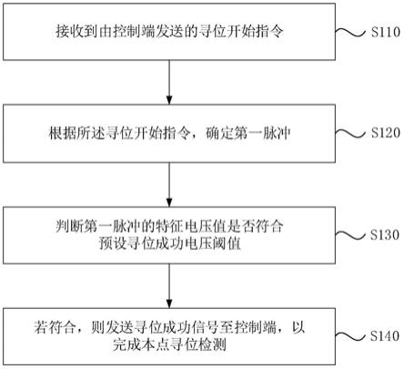 一种寻位检测方法、装置、存储介质及电子设备与流程