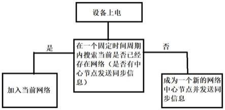 一种电力载波通信设备的自组网方法与流程