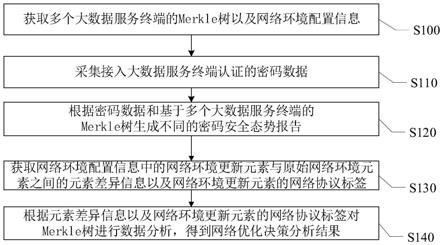 一种通过大数据态势分析实现优化决策的方法与系统与流程