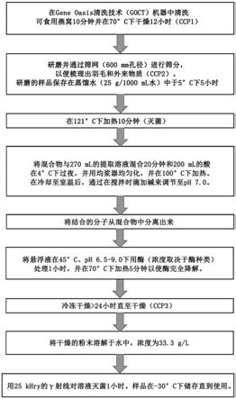 免疫提取物及生产方法与流程