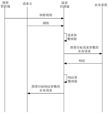 一种云原生参数映射方法、装置、设备及可读存储介质与流程