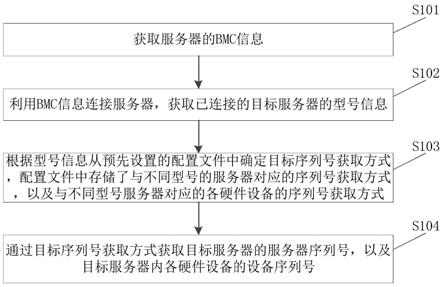 基于服务器的序列号获取方法、装置、设备及存储介质与流程