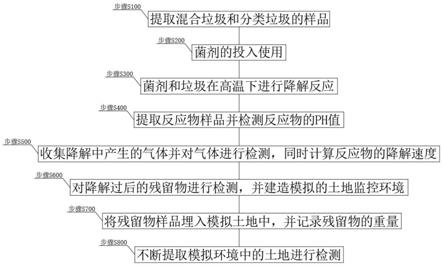 一种基于餐厨垃圾处理用生物菌剂培养实验方法与流程