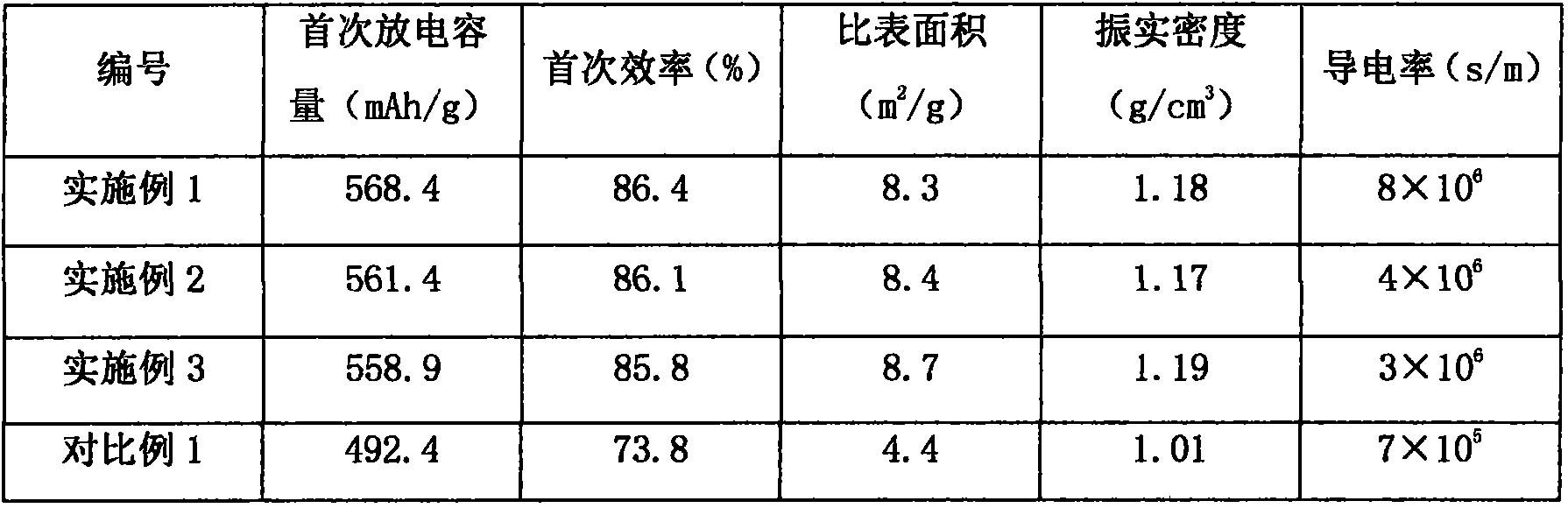 一种高安全性石墨硅碳复合材料及其制备方法与流程