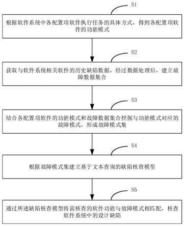 一种基于故障模式的软件设计缺陷核查方法及系统与流程