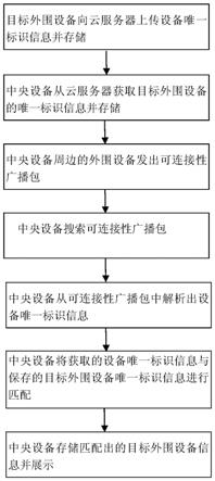 一种扫描蓝牙设备的方法与流程